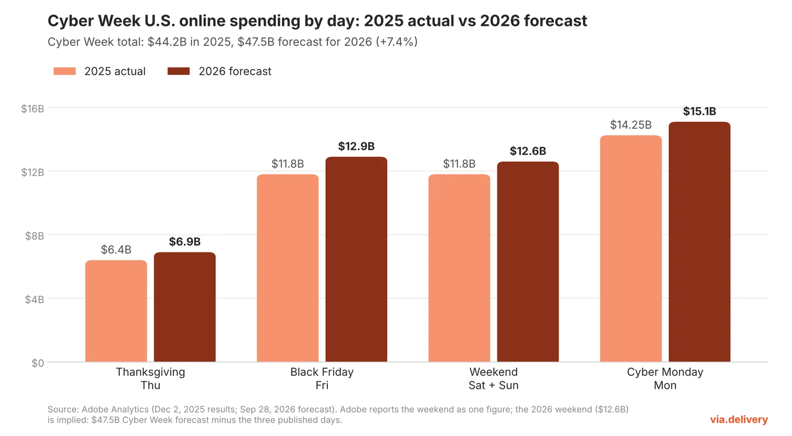 Bar chart of Cyber Week U.S. online spending by day: Thanksgiving $6.4B in 2025 vs $6.9B forecast for 2026, Black Friday $11.8B vs $12.9B, the weekend $11.8B vs $12.6B, Cyber Monday $14.25B vs $15.1B