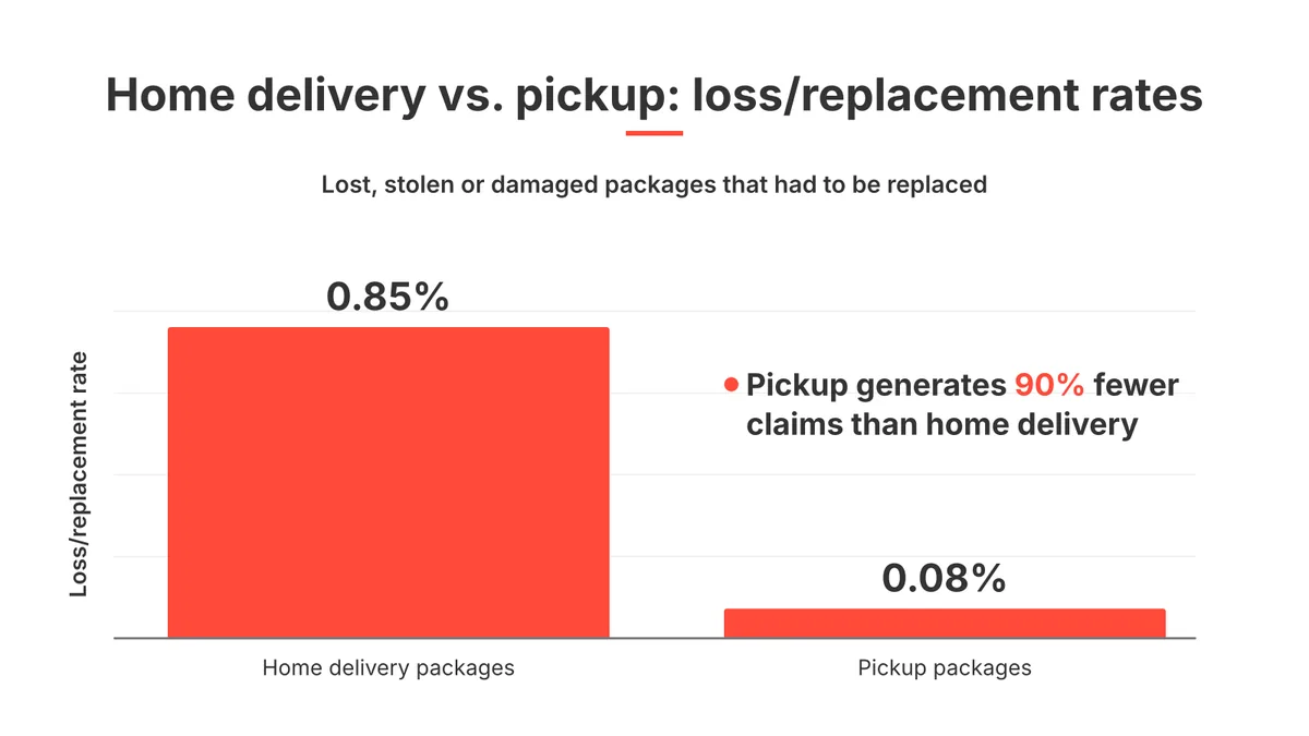 Bar chart: 0.85% of home delivery packages vs 0.08% of pickup packages had to be replaced; pickup generates 90% fewer claims