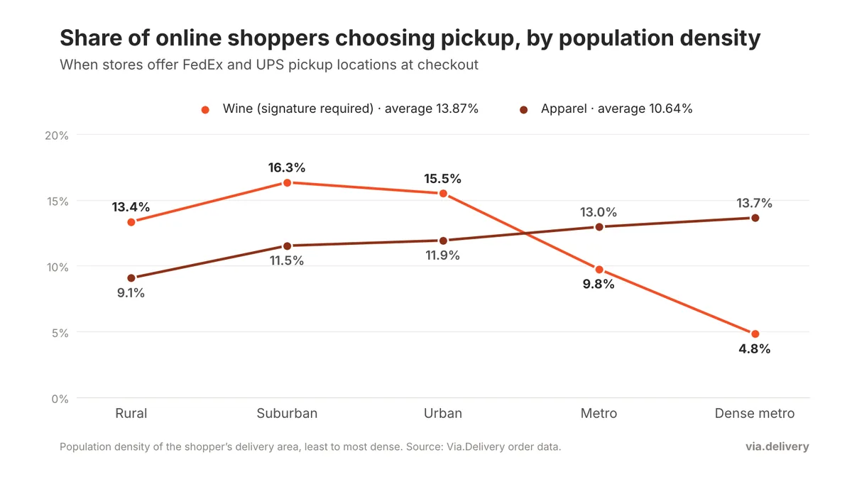 Line chart of the share of online shoppers choosing pickup by population density: apparel rises from 9.1% in rural areas to 13.7% in dense metros, wine peaks at 16.3% in suburbs and falls to 4.8% in dense metros