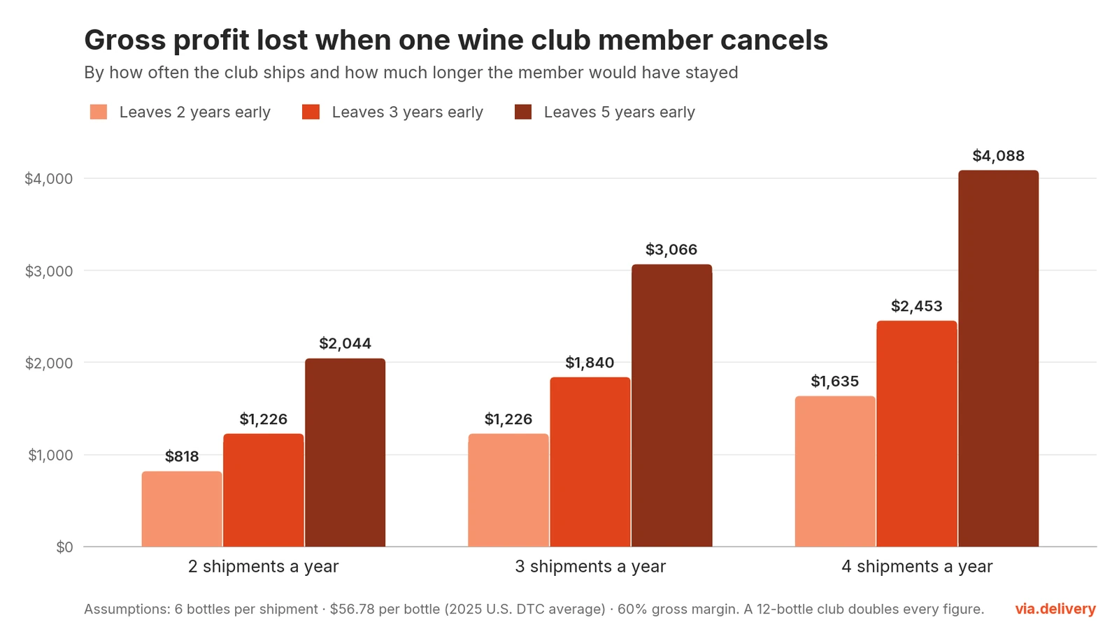 Bar chart: gross profit lost when one wine club member cancels. At 2 shipments a year: $818 if the member leaves 2 years early, $1,226 at 3 years, $2,044 at 5 years. At 3 shipments: $1,226, $1,840 and $3,066. At 4 shipments: $1,635, $2,453 and $4,088.