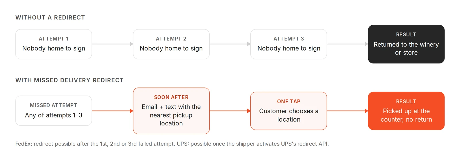 Without a redirect, three missed attempts end in a return. With Missed Delivery Redirect, the customer can switch to a pickup location after any missed attempt.